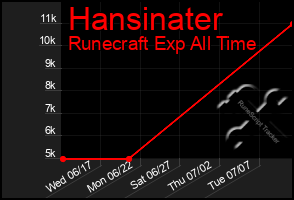 Total Graph of Hansinater