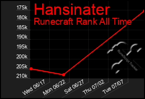Total Graph of Hansinater
