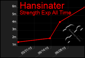 Total Graph of Hansinater