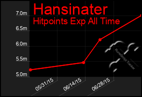 Total Graph of Hansinater