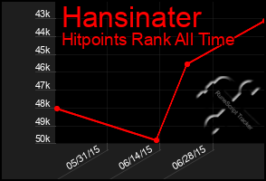 Total Graph of Hansinater