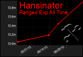 Total Graph of Hansinater