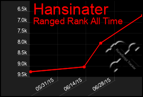 Total Graph of Hansinater