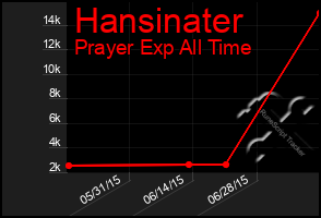 Total Graph of Hansinater