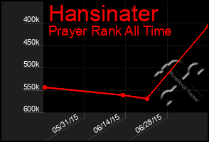 Total Graph of Hansinater