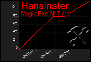 Total Graph of Hansinater