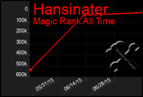 Total Graph of Hansinater