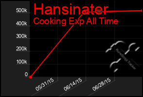 Total Graph of Hansinater