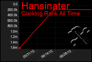 Total Graph of Hansinater