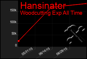 Total Graph of Hansinater