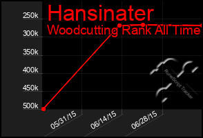 Total Graph of Hansinater