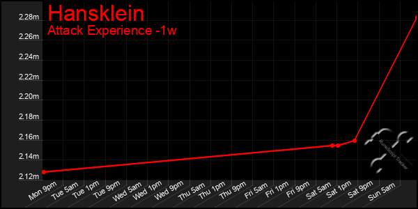 Last 7 Days Graph of Hansklein
