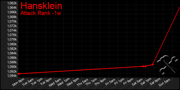 Last 7 Days Graph of Hansklein