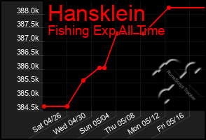 Total Graph of Hansklein