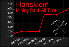 Total Graph of Hansklein