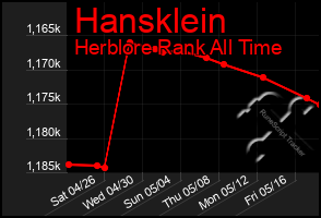 Total Graph of Hansklein