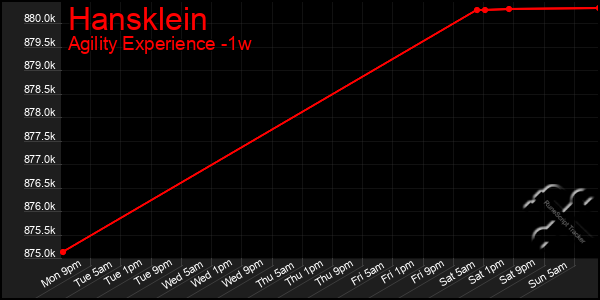 Last 7 Days Graph of Hansklein
