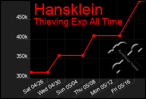 Total Graph of Hansklein