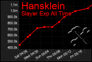 Total Graph of Hansklein