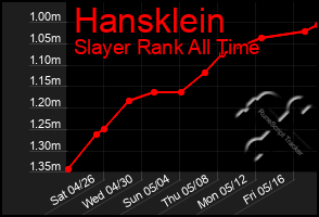 Total Graph of Hansklein