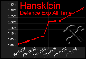 Total Graph of Hansklein