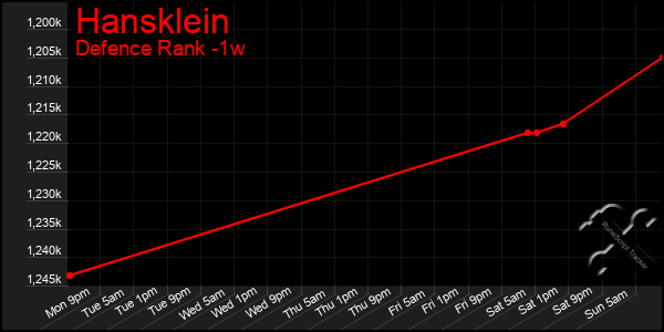 Last 7 Days Graph of Hansklein