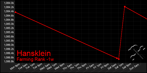 Last 7 Days Graph of Hansklein