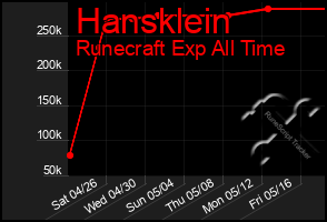 Total Graph of Hansklein
