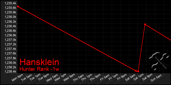 Last 7 Days Graph of Hansklein