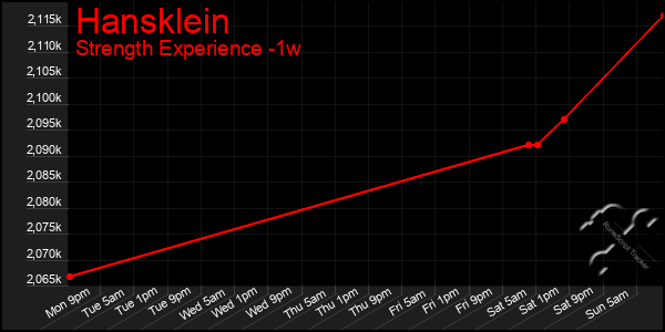 Last 7 Days Graph of Hansklein