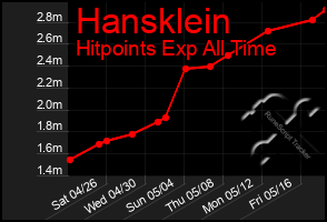 Total Graph of Hansklein