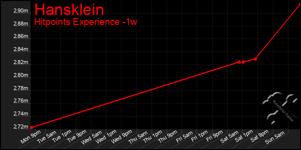 Last 7 Days Graph of Hansklein