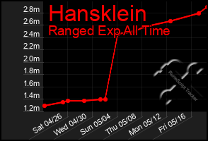Total Graph of Hansklein