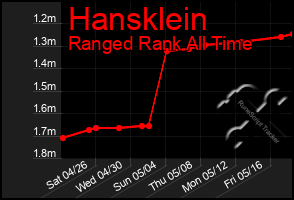 Total Graph of Hansklein