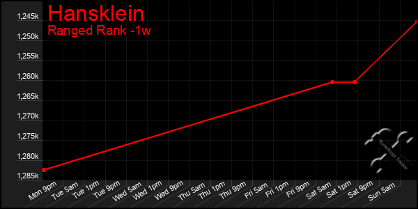 Last 7 Days Graph of Hansklein
