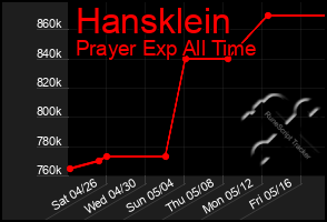 Total Graph of Hansklein