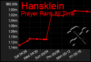 Total Graph of Hansklein