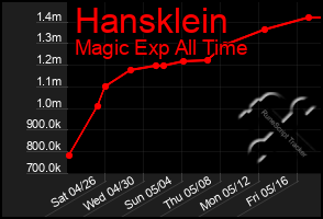 Total Graph of Hansklein