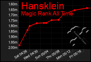 Total Graph of Hansklein