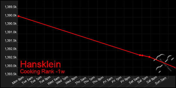 Last 7 Days Graph of Hansklein