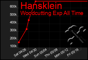 Total Graph of Hansklein
