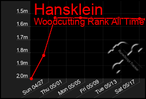 Total Graph of Hansklein