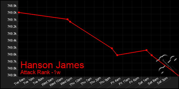 Last 7 Days Graph of Hanson James