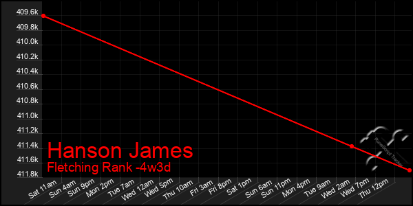 Last 31 Days Graph of Hanson James