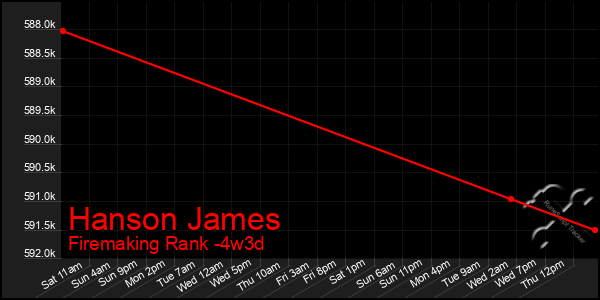 Last 31 Days Graph of Hanson James