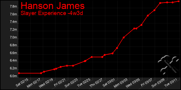 Last 31 Days Graph of Hanson James