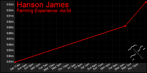 Last 31 Days Graph of Hanson James