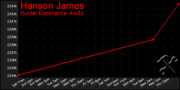 Last 31 Days Graph of Hanson James