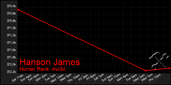 Last 31 Days Graph of Hanson James