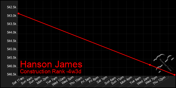 Last 31 Days Graph of Hanson James